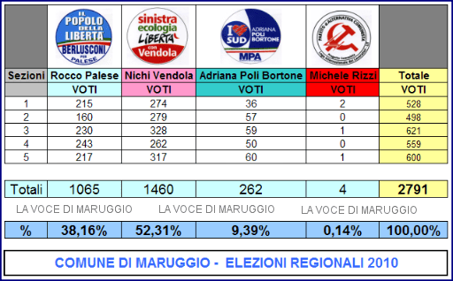 Maruggio - dati definitivi elezioni regionali 2010