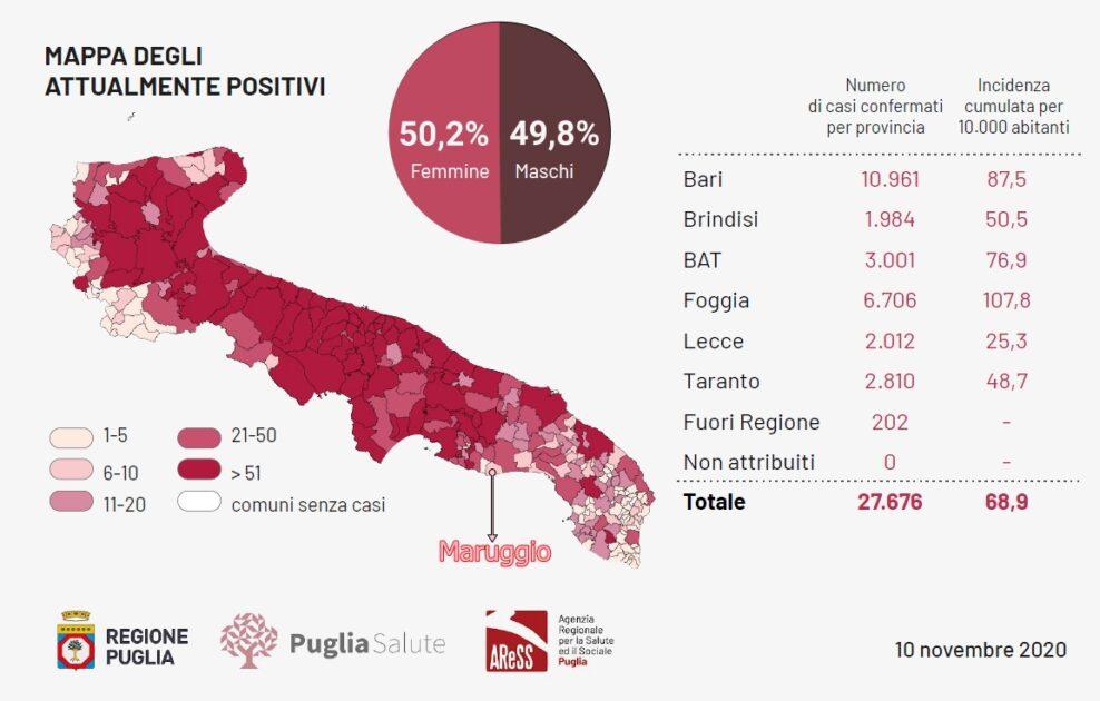 Coronavirus. Bollettino epidemiologico Regione Puglia 10.11.2020. +1245 casi positivi. +59 prov. TA