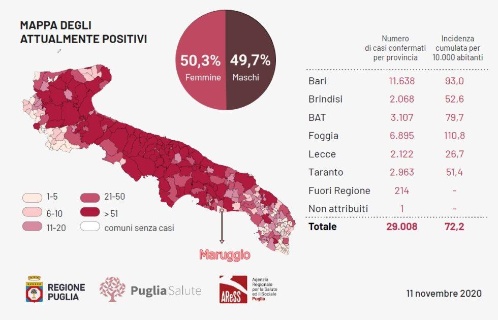 Bollettino epidemiologico Regione Puglia 11 novembre 2020. Altri 1332 casi positivi e 27 decessi