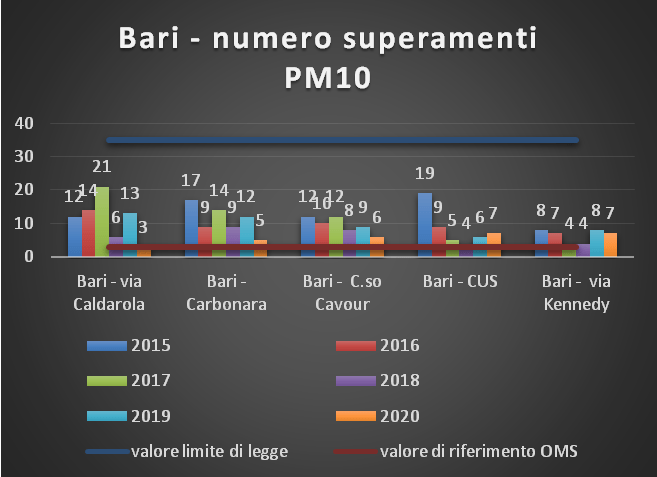 Qualità dell’aria in Puglia, polveri sottili: l’Arpa fa il punto sui superamenti del limite giornaliero del Pm10 nel corso dell’anno 2020