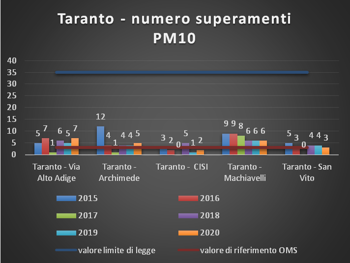 Qualità dell’aria in Puglia, polveri sottili: l’Arpa fa il punto sui superamenti del limite giornaliero del Pm10 nel corso dell’anno 2020
